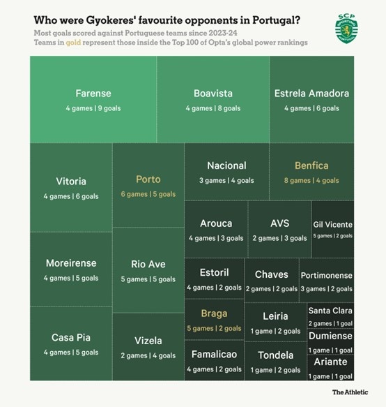 尽管葡超是欧洲第八大联赛,但多数球队实力并不咋样